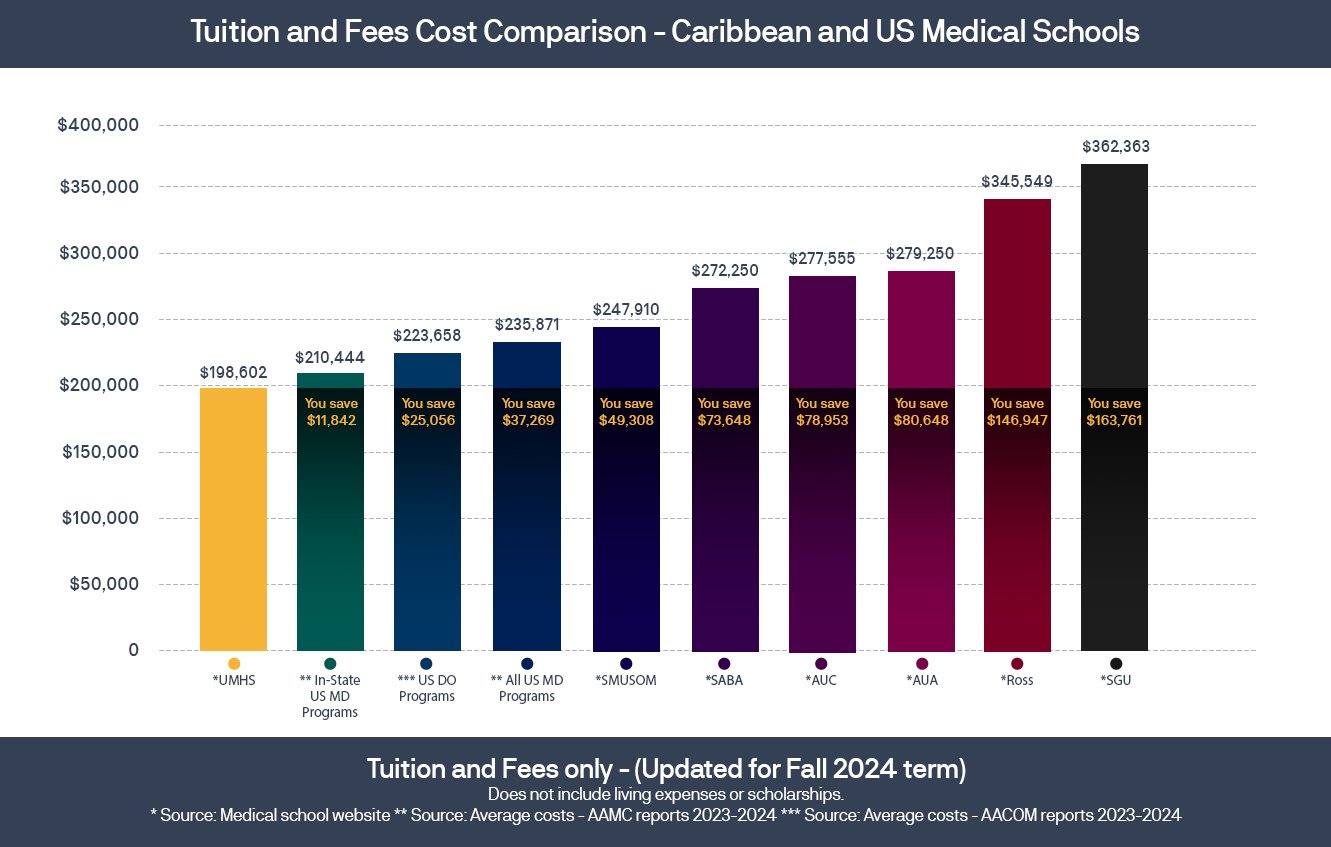UMHS Cost Comparison 2024 UMHS Cost Comparison 2024